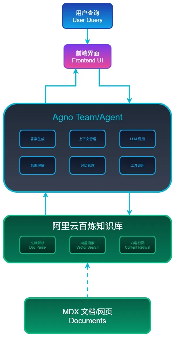 AskAI系统架构图